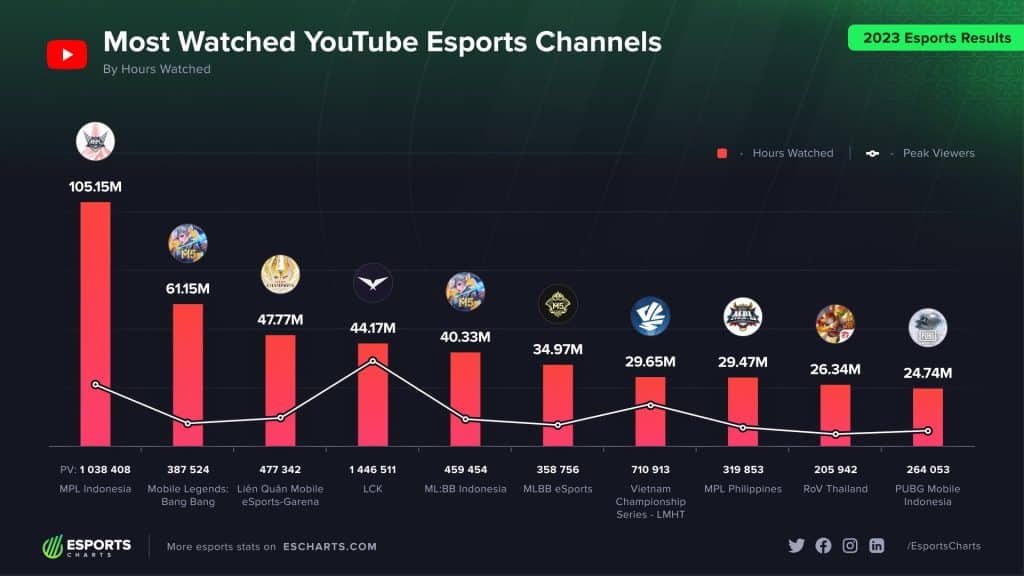 Charts Channels_YT_HW-2da579bcef05b83b7ede1e3a8014780c - HQZ The most watched esports channels in 2023 shows the huge popularity in Asia.